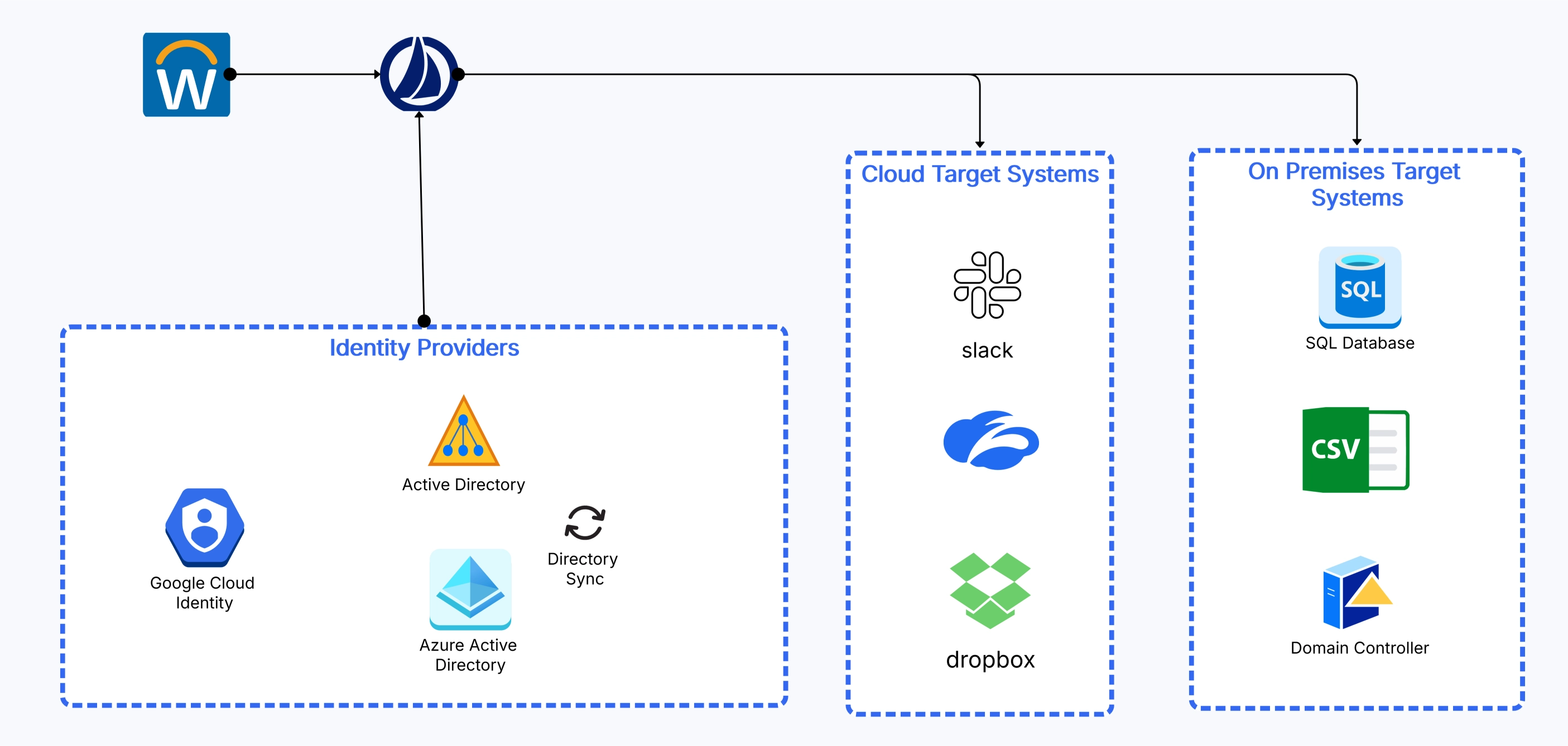 IAM Architecture Diagram Template